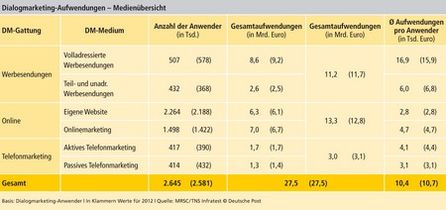 Anteile am Dialogmarketingbudget. Grafik: Deutsche Post.