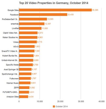 Top 20 Reichweiten Videoangebote nach Comscore