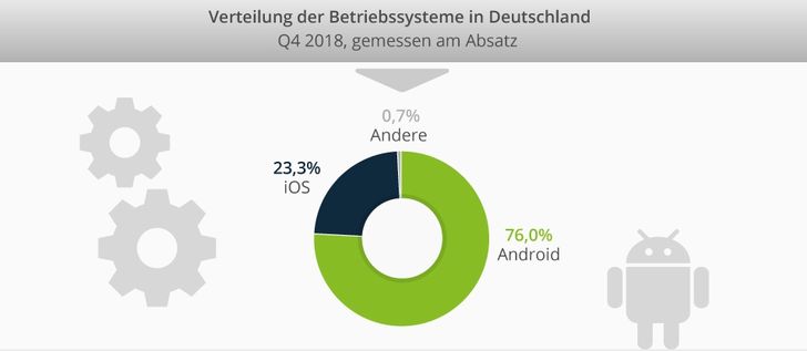 Grafik: Statista Digital Market Outlook 2019 Grafik: Statista Digital Market Outlook 2019