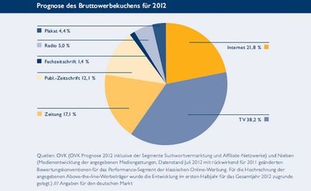 Internet verringert Abstand zu TV (Quelle: OVK)