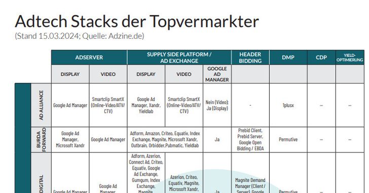 Vorschau auf die Adtech-Stacks der Topvermarkter 2024, Bild: ADZINE Bild: ADZINE
