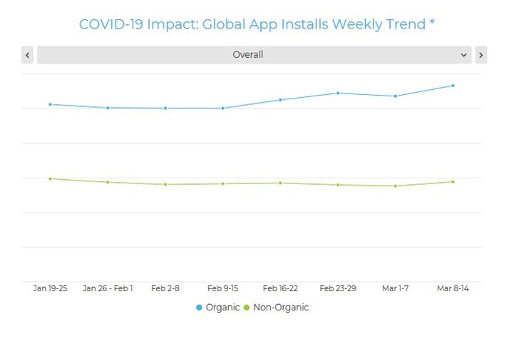 Grafik: AppsFlyer: The Covid-19 Effect on App Marketing Grafik: AppsFlyer: The Covid-19 Effect on App Marketing