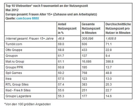 Top 10 Webseiten nach Frauenanteil an der Nutzungszeit (Quelle:ComScore)