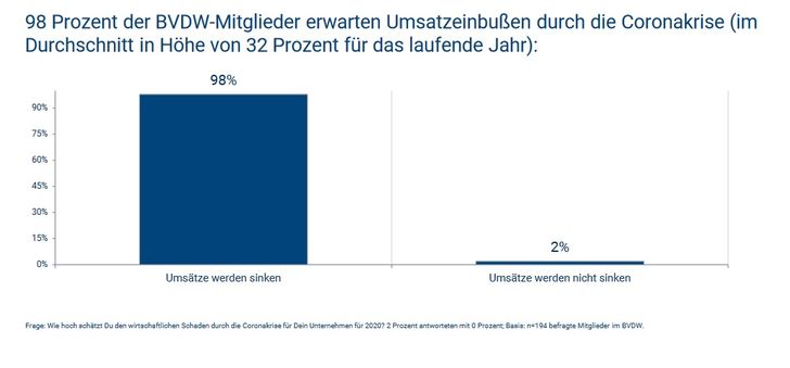 Grafik: BVDW