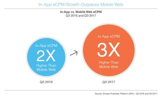 Quelle: Global Trends in Mobile Advertising Report Q3 2017 - Smaato
