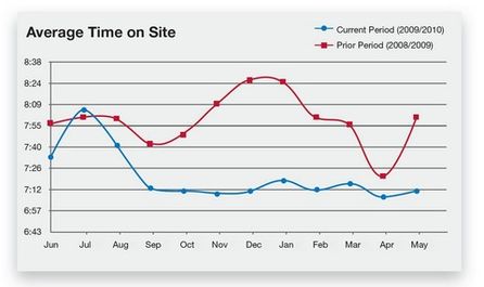 Abbildung 1: Statistik zur Entwicklung der durchschnittlichen Verweildauer auf Webseiten (Coremetrics Benchmark-Erhebung, Mai 2010)