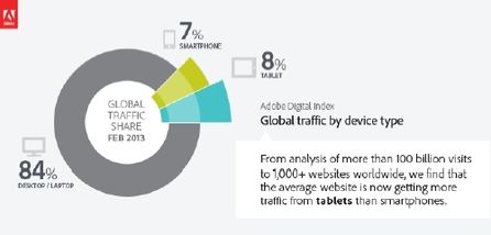 Desktop-PC dominiert weiterhin den Traffic.