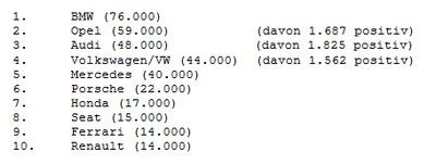 Top 10 Ranking - nach Nennungen