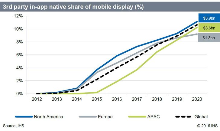 Bild: IHS Study: The future of mobile advertising is native Bild: IHS Study: The future of mobile advertising is native
