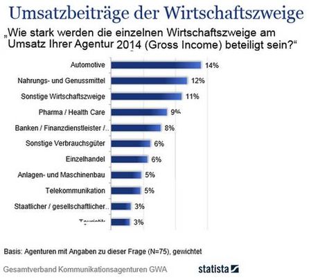 Fragestellung: "Wie stark werden die einzelnen Wirtschaftszweige am Umsatz Ihrer Agentur 2014 (Gross Income) beteiligt sein?", Grafik: GWA