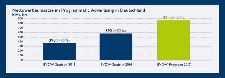 Bild: BVDW Bild: BVDW