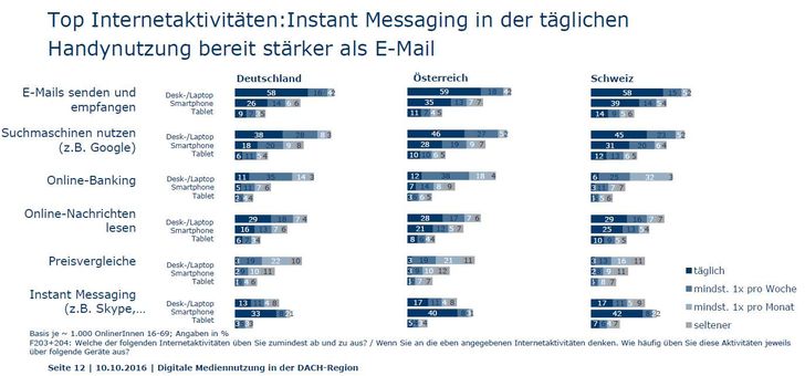 Quelle: Marktfoschung BVDW/d.core