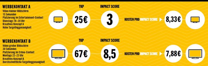 Grafik 2: Das "Impact Score"-Modell bewertet Werbekontakte ganzheitlich hinsichtlich ihres potentiellen Wirkbeitrags, Pilot Pilot