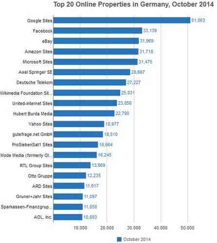 Top 20 Reichweiten Onlineangebote nach Comscore