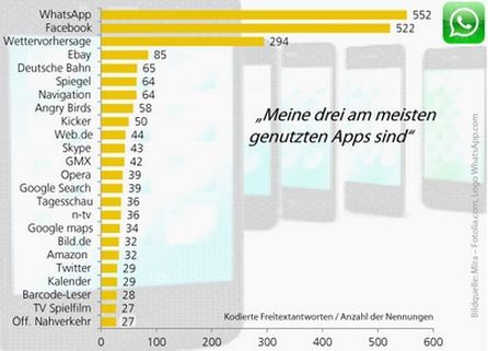 Die beliebtesten Apps. Grafik Goldmedia