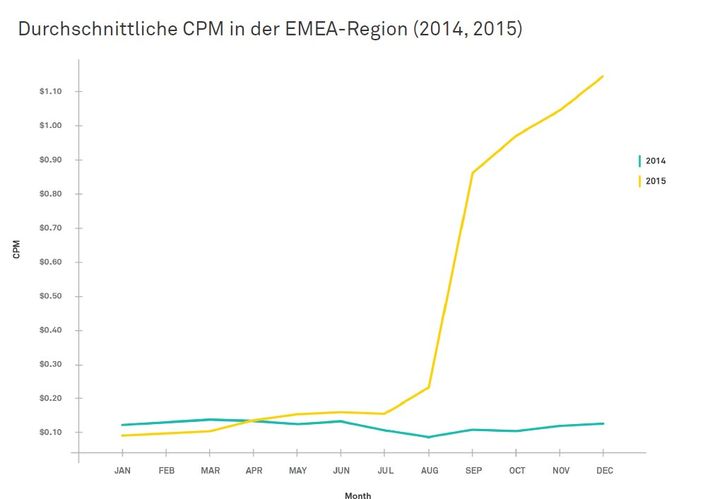 CPM Preisentwicklung- Jahresvergleich, Grafik: AppNexus Digital Advertising Index Q4 2015 Grafik: AppNexus Digital Advertising Index Q4 2015