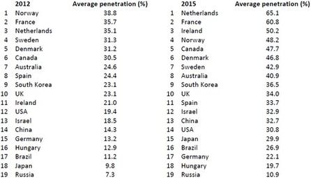 Ranking nach New Media Technology Annahme (Quelle: ZenithOptimedia)