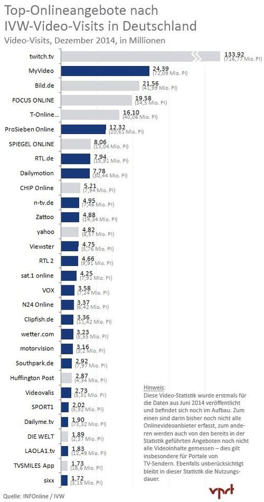 Grafik: Verband Privater Rundfunk und Telemedien e.V. (VPRT), Grafik: VPRT Grafik: VPRT