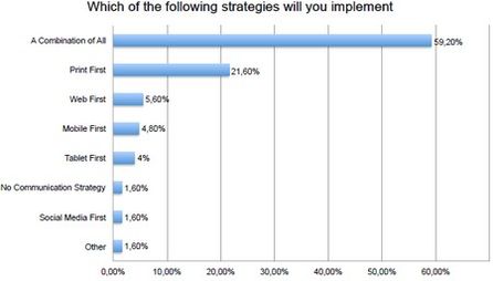 Publishingstrategien. Grafik: Woodwing
