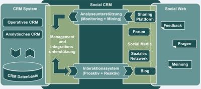 Funktion des Social CRM Intelligence (Quelle: bowi)