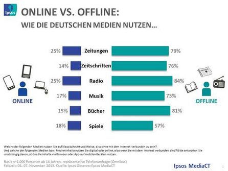 Online vs. Offline Grafik, Quelle: Ipsos