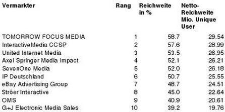 beide Bilder aus den AGOF internet facts 2012-04