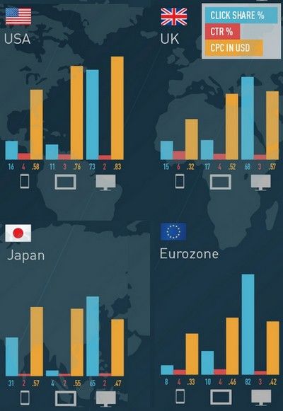 CTR, CPC und Click Anteil für USA, Großbritannien, Japan und Europa. Grafik: Marin