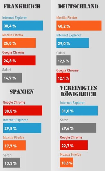 Browser: Anteile in Frankreich, Deutschland, Spanien, Großbritannien. Studie von AT Internet