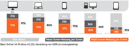 Quelle: "Catch me if you can" von InteractiveMedia und United Internet Media