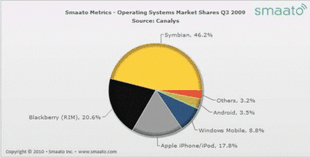 Operating System Market Share (source: CANALYS, December 2009)