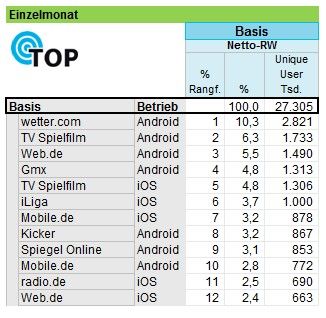 Angebote, nur Apps. Gelistet nach Reichweite im Durchschnittsmonat. Tabelle: AGOF