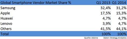 Vendor Market Share, Quelle: Strategic Analytics