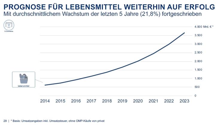 Interaktiver Handel in Deutschland, bevh 2019