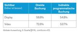 Quelle: Comscore