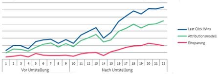 Die Buchungen stiegen um etwa 200% und die Provisionszahlen lagen nach der Umstellung 27% unter dem Wert, der ohne das neue Modell zugrunde gelegen hätte. Quelle: DC Storm