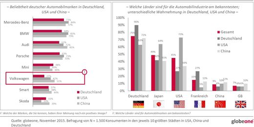 Beliebtheit deutscher Automarken im internationalem Vergleich. Grafik: globeone