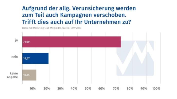 Grafik: Deutscher Marketing Verband Grafik: Deutscher Marketing Verband