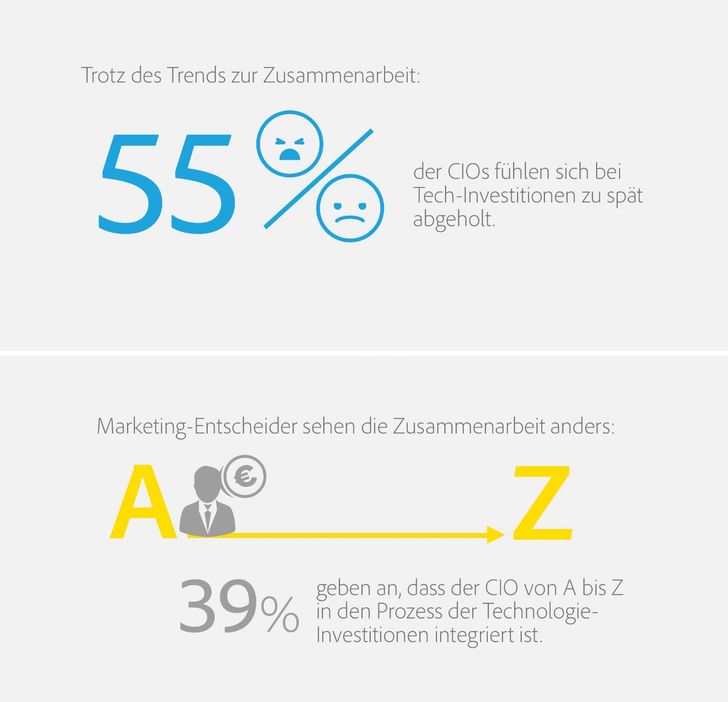 Grafik: Adobe Newsroom / Adobe CIO- CMO Barometer