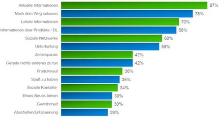Gründe mobiler Internetnutzung in Prozent.
Grafik: G+J.
