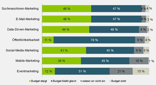 Absolit Digital Marketing Trends 2016, Grafik: Screenshot Absolit Digital Marketing Trends Grafik: Screenshot Absolit Digital Marketing Trends