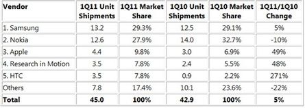 Top Western European Mobile Phone Vendors, Total Shipments and Market Share, 1Q11 (Smartphones and Feature Phones Combined) (Units in Millions) (Quelle: IDC European Quarterly Mobile Phone Tracker, May 2011)