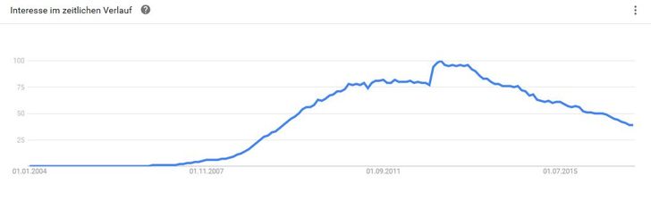 Bild: Screenshot Google Trends