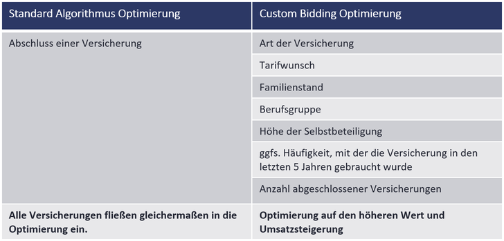 Feinere Optimierung mit Custom Bidding, Bild: OMG Bild: OMG