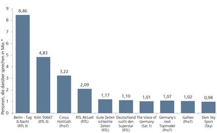 Jahrescharts: Top 10 TV Shows nach Resonanz auf Facebook (Fans die über Sendung "sprechen" in Mio.). Quelle: Goldmedia Analyse/uberMetrics, Grafik: Goldmedia