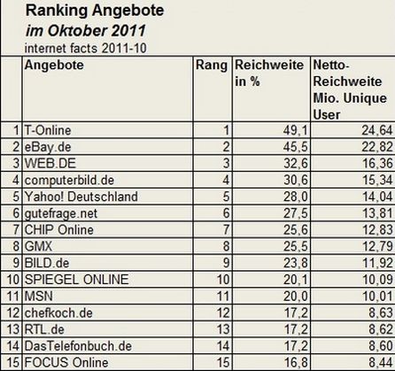 Quelle: AGOF