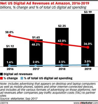 Stetiger Anstieg: Amazons Werbeeinnahmen in den USA, Quelle: eMarketer Quelle: eMarketer