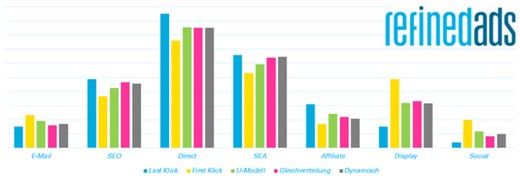 Auf einen Blick mehrere Budgetverteilungsansätze miteinander vergleichen , Grafik: refinedlabs Grafik: refinedlabs