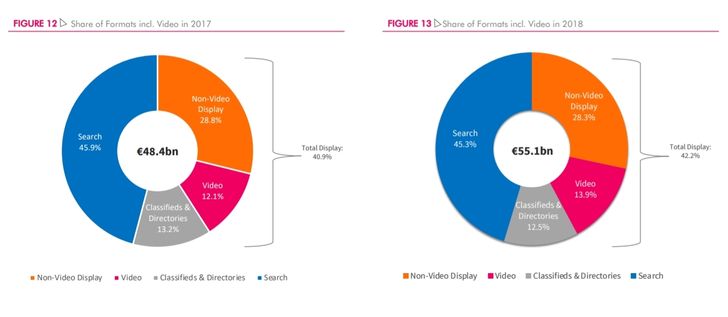 Grafik: IAB - AdEx Benchmark 2018