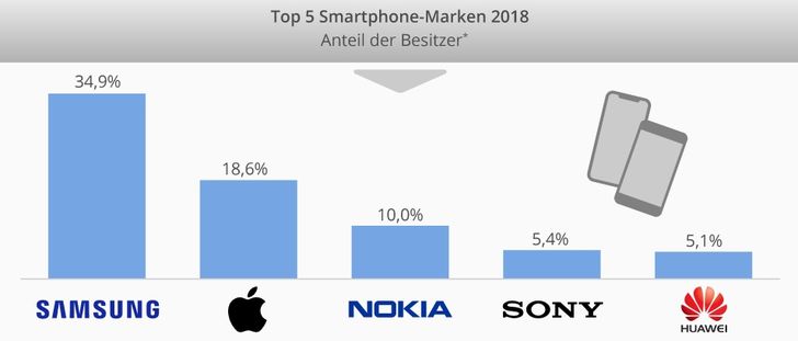 Grafik: Statista Digital Market Outlook 2019 Grafik: Statista Digital Market Outlook 2019