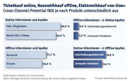 Crosschannel oder Einweg. Eine Frage des Produkts (Quelle: Fittkau & Maaß Consulting)